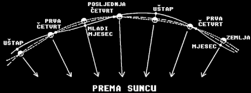 Gibanje Mjeseca